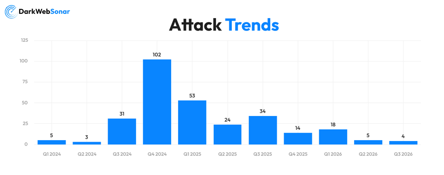 AttackTrends