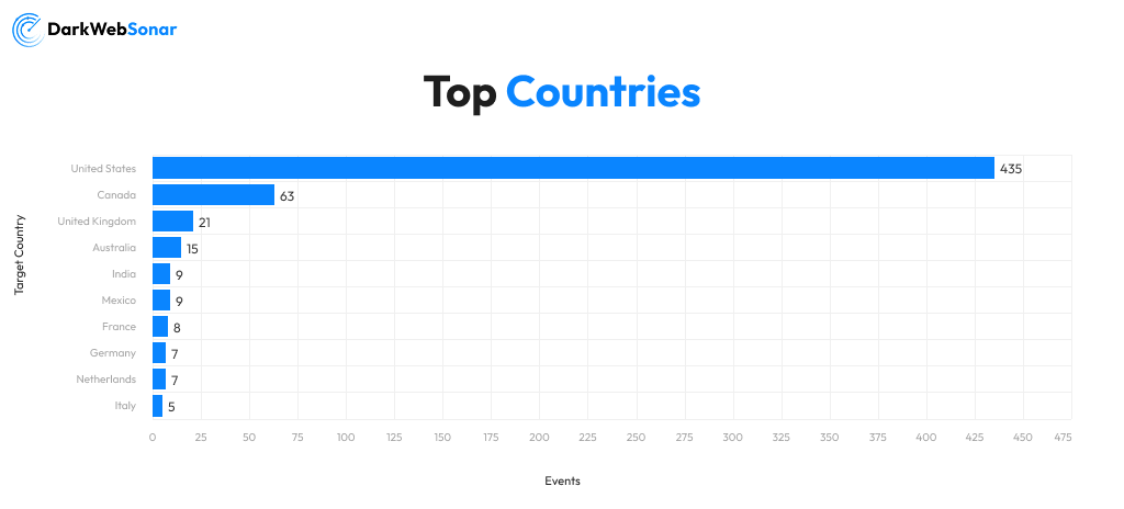 Attack Countries