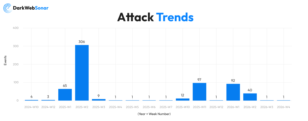 Trends