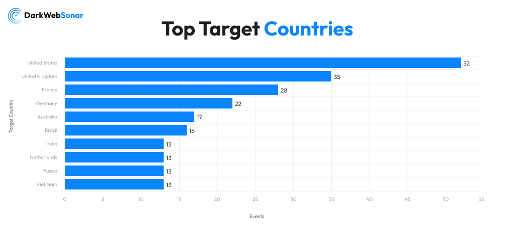 Victim Countries