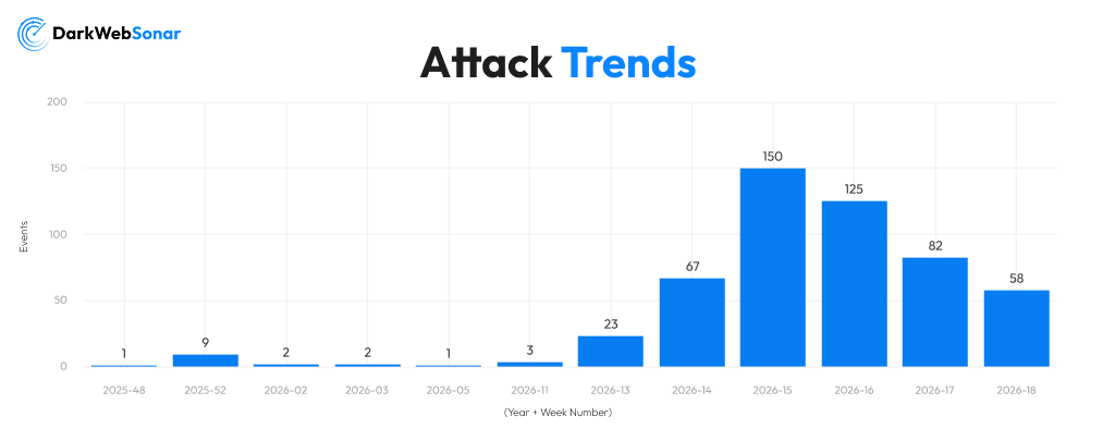 Attack Trends