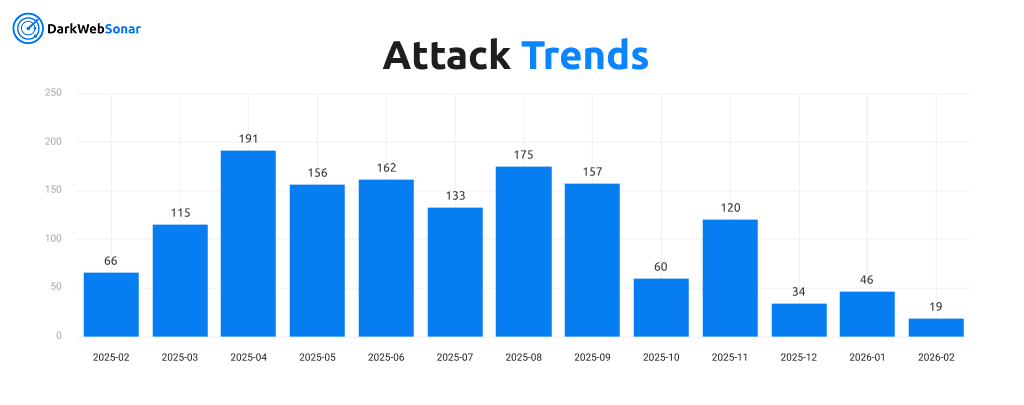 Attack Trends