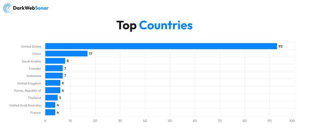 Countries