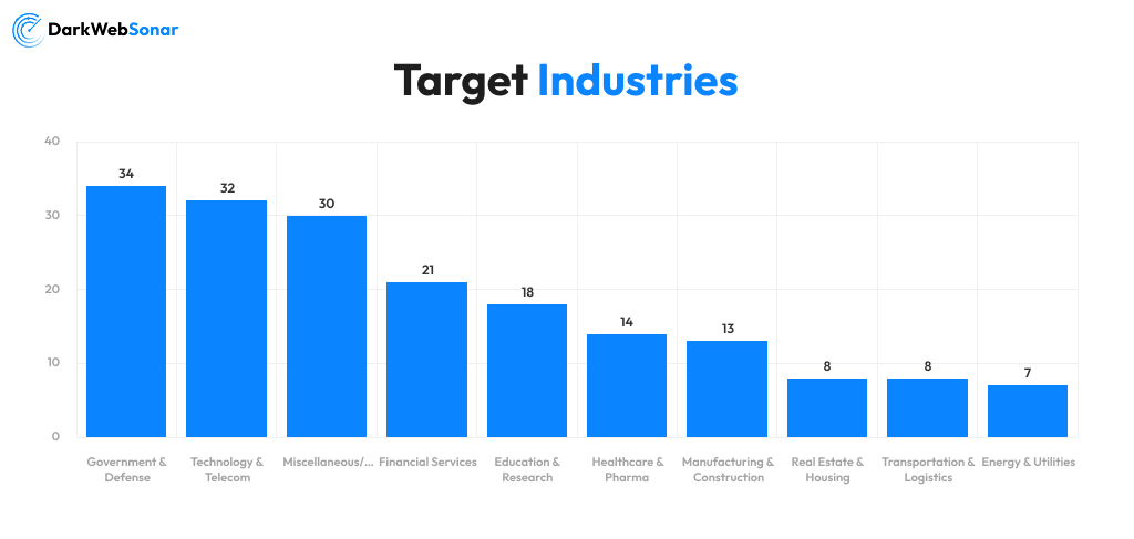 Industries