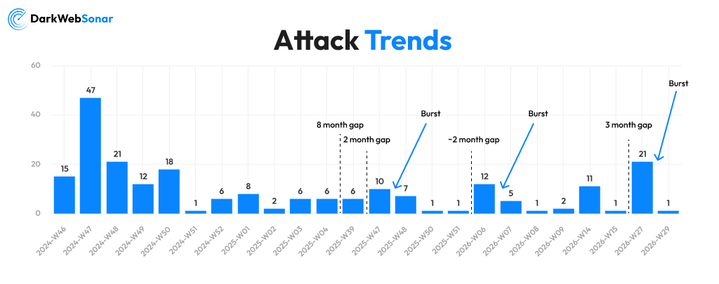 Trends