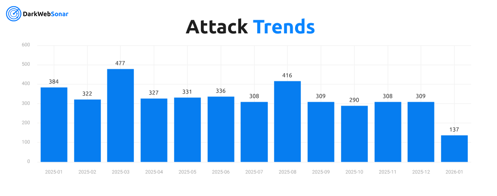 Attack Trends