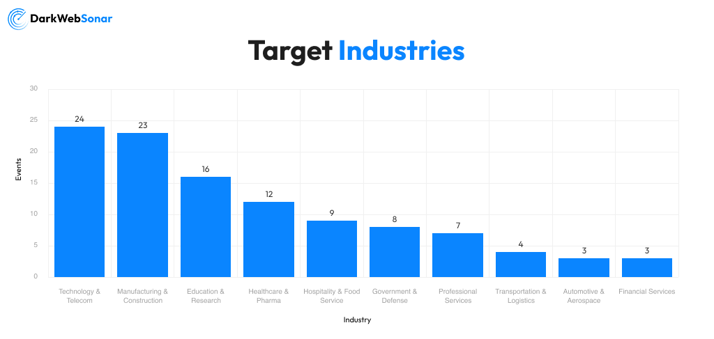 Industries