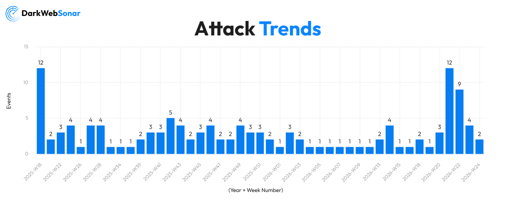 Trends