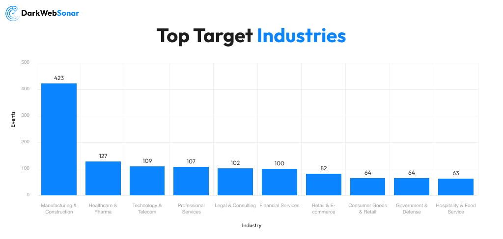Industries