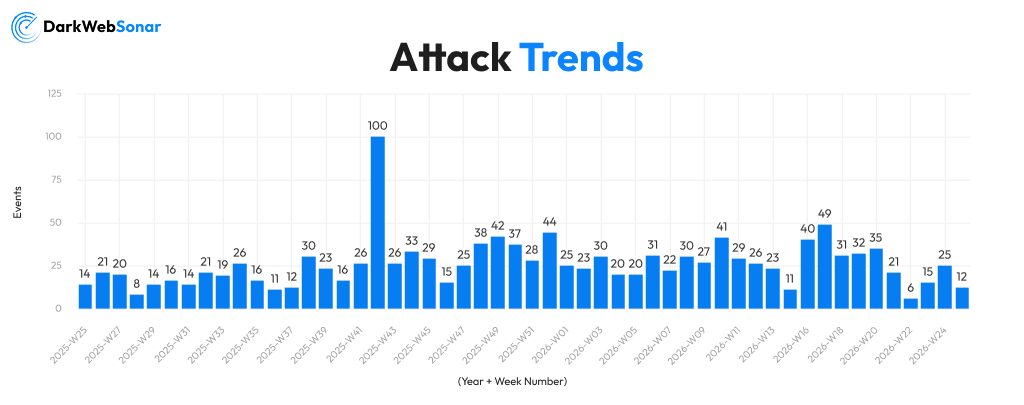 Trends