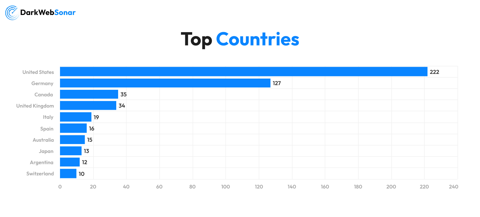 Chart of SafePay ransomware listings by country, top ten