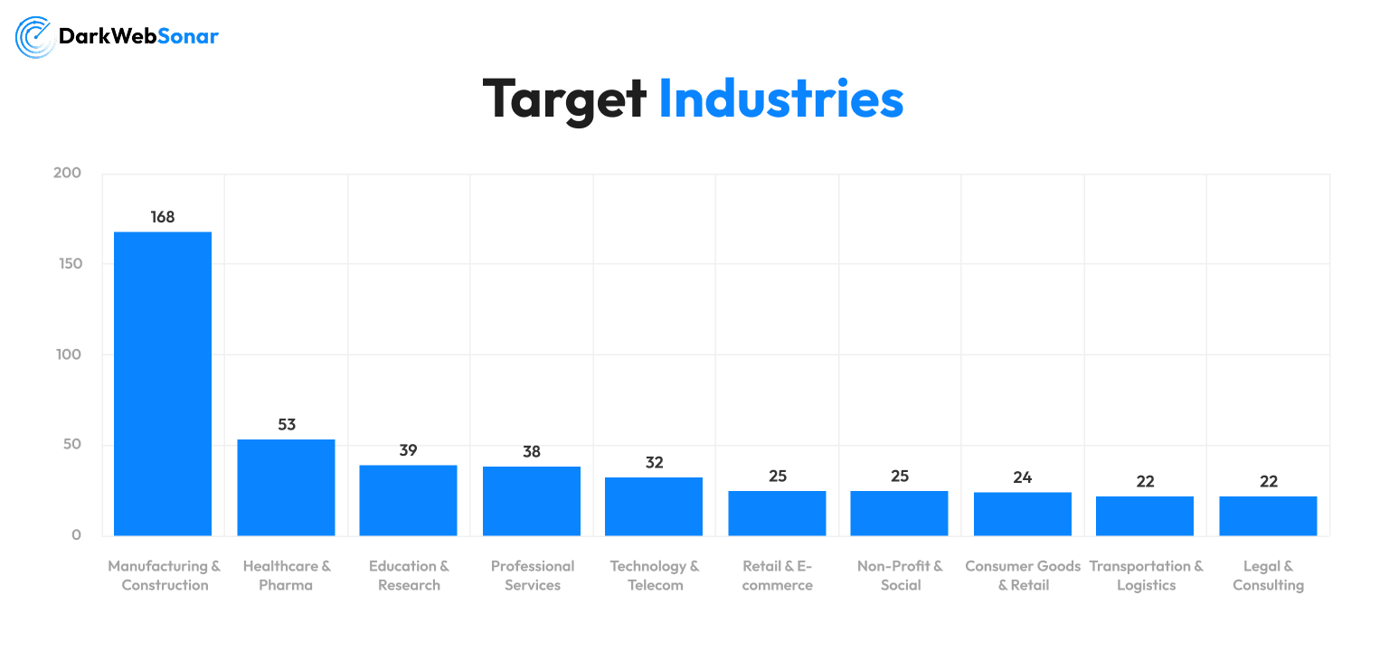Chart of SafePay ransomware listings by industry sector