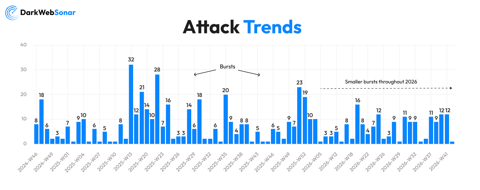 Chart of SafePay ransomware leak-site posting volume by month