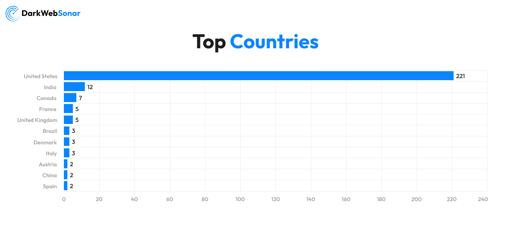 Countries