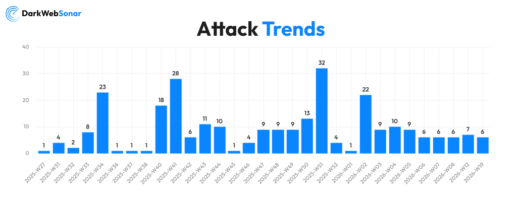 Trends