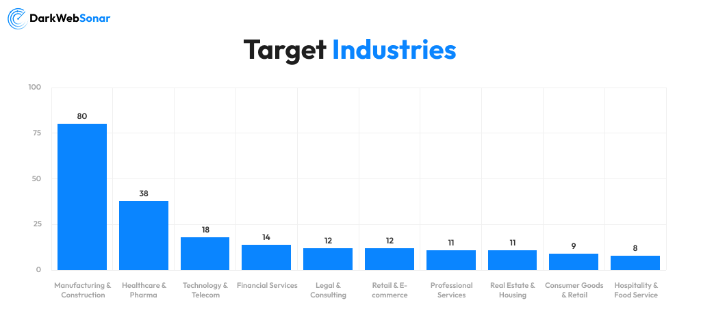 Industries