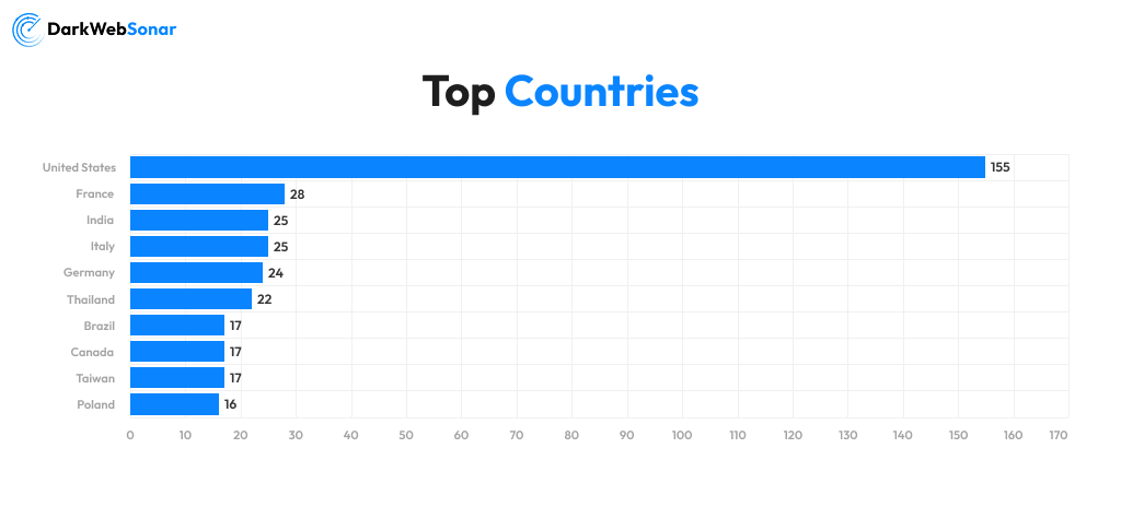 Chart of The Gentlemen victim listings by country, top ten