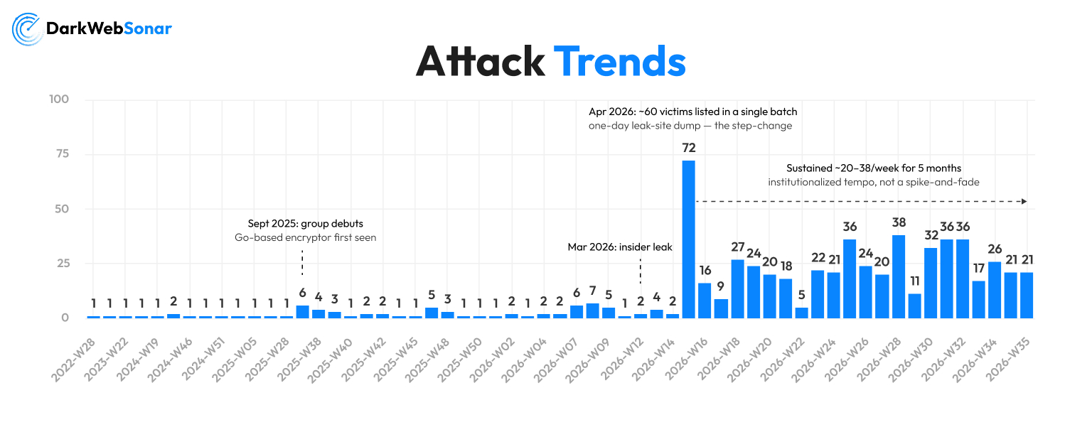 Chart of The Gentlemen leak-site posting volume by ISO week, 2022 to August 2026