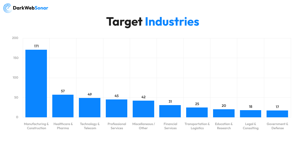 Chart of The Gentlemen victim listings by industry sector